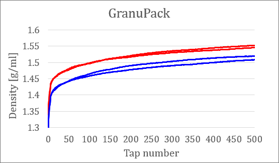 figure of the granupack density versus the tap number